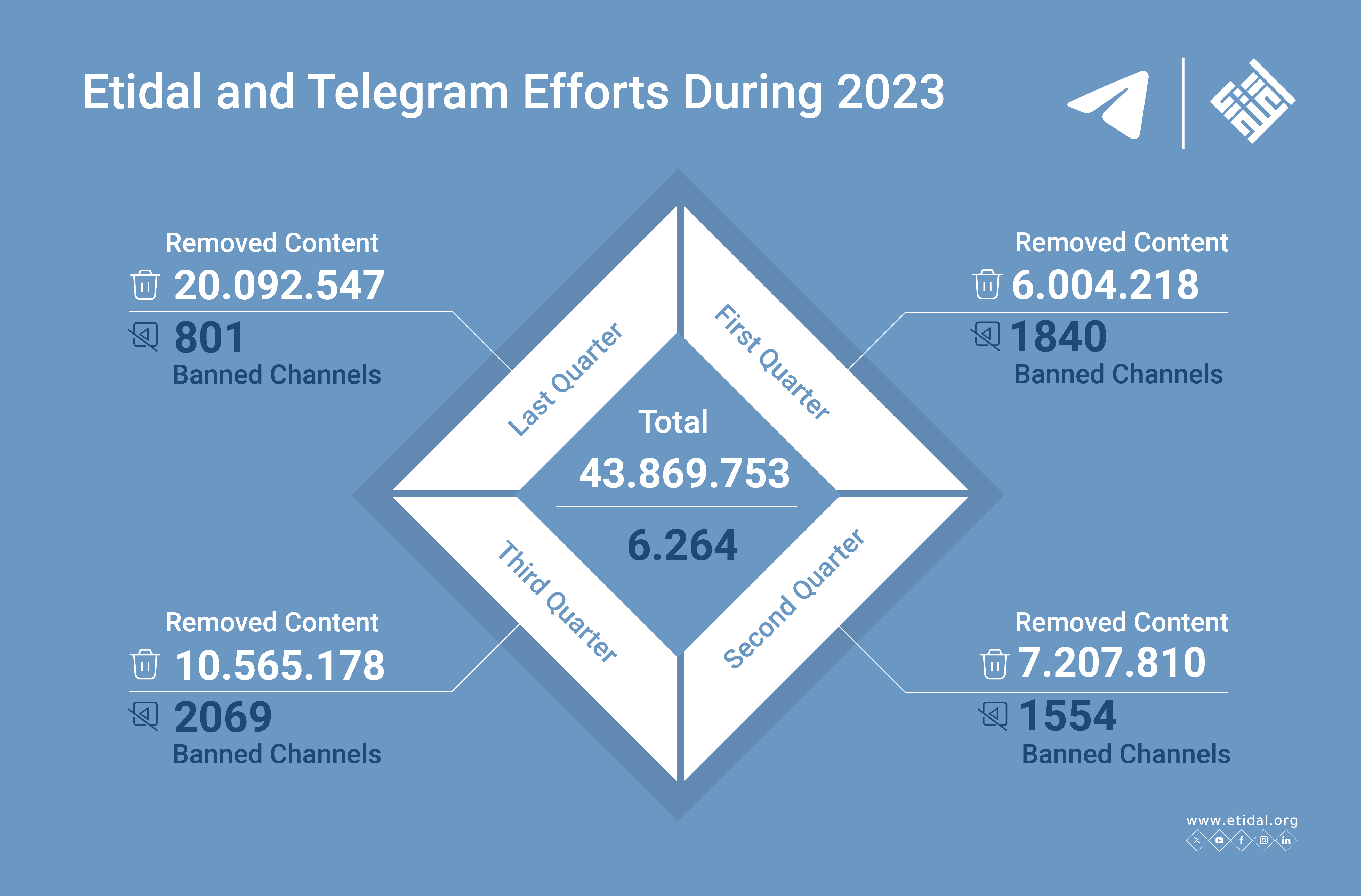 Etidal and Telegram Counter Three Terrorist Organizations by Removing 43 Million Extremist Content During 2023
