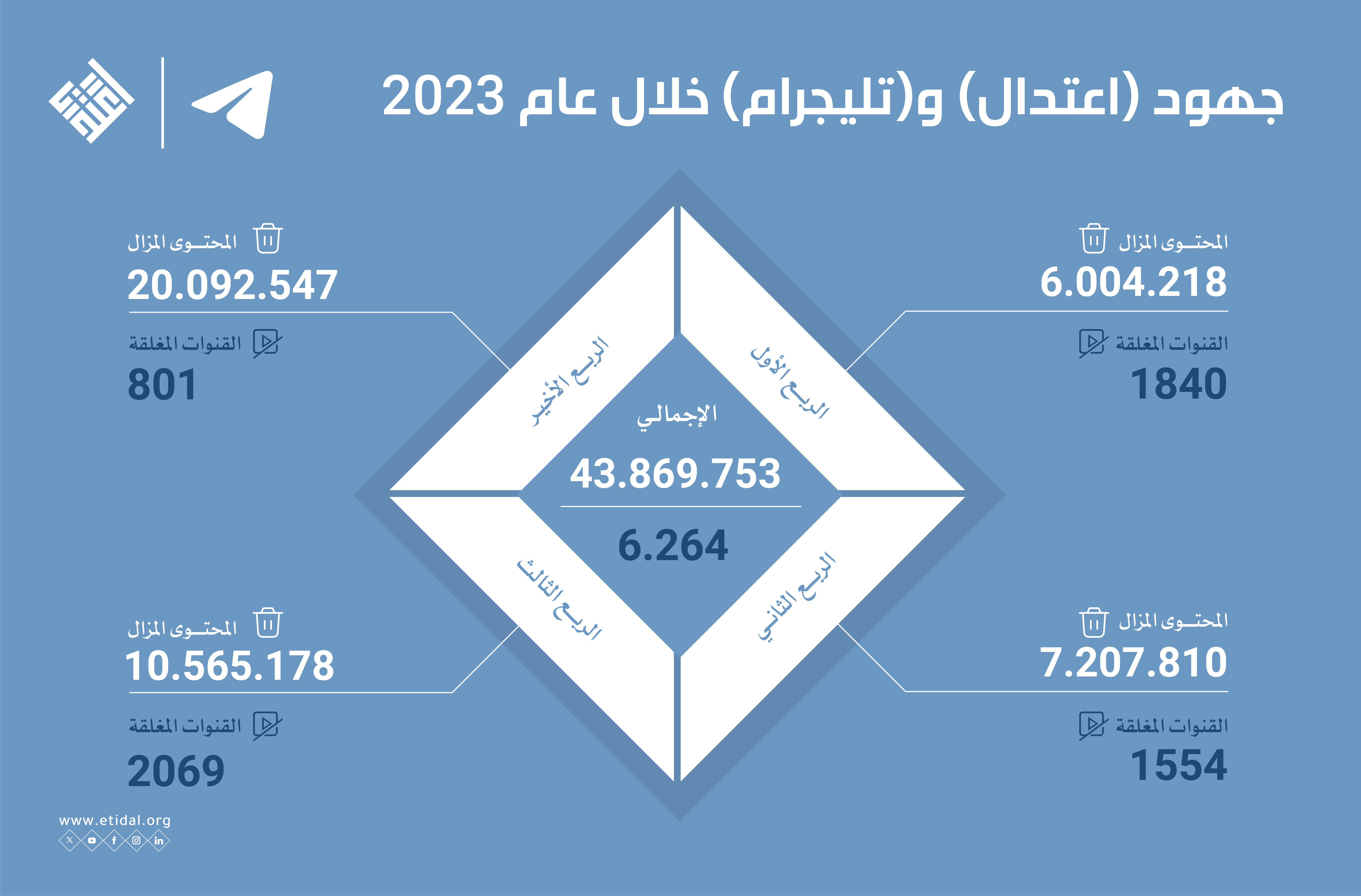 (اعتدال) و (تليجرام) خلال عام 2023 تتصدى لـ 3 تنظيمات إرهابية بإزالة 43 مليون محتوى متطرف