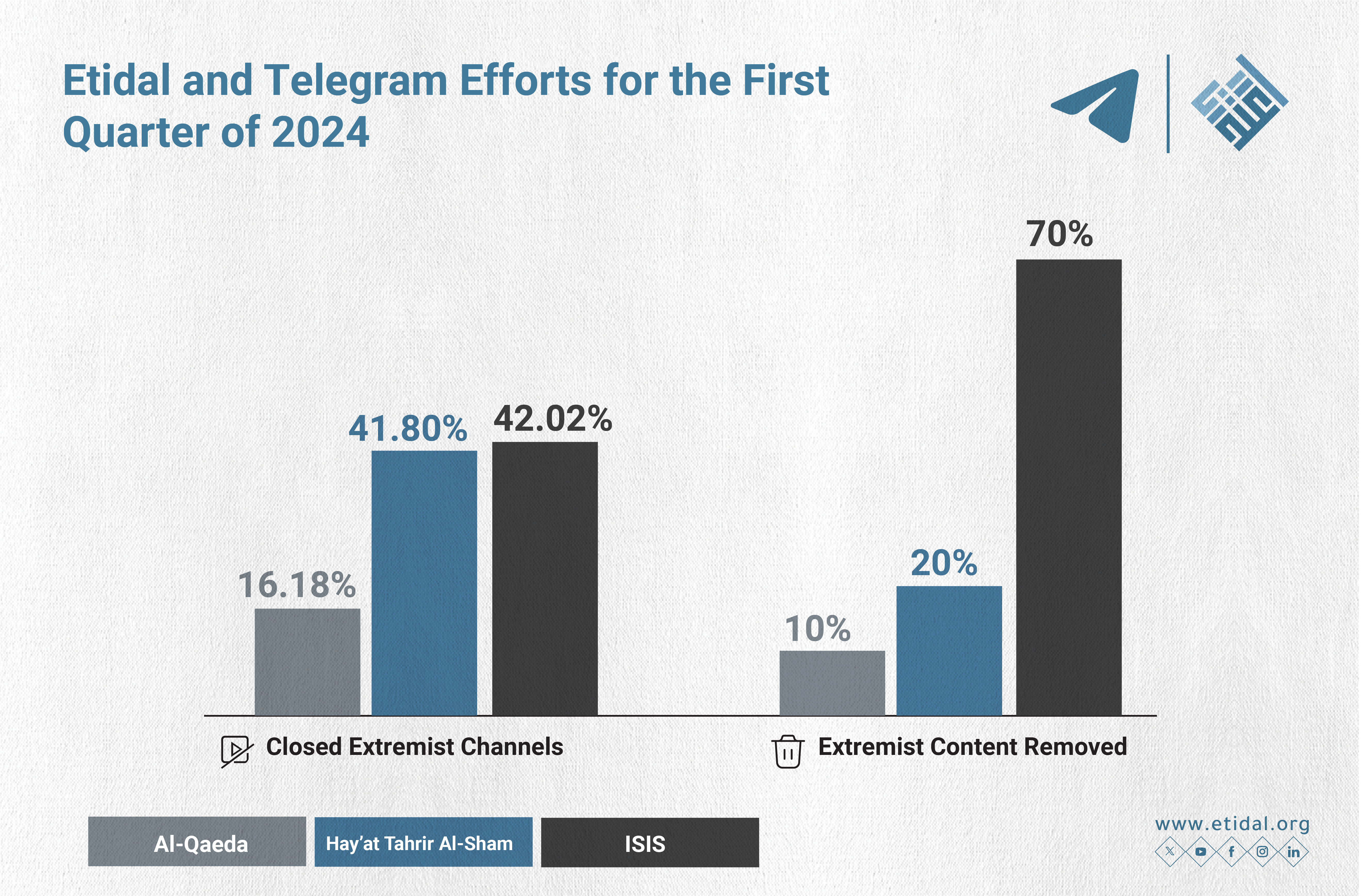 Etidal and Telegram Remove 16 million Extremist Content for the First Quarter of 2024