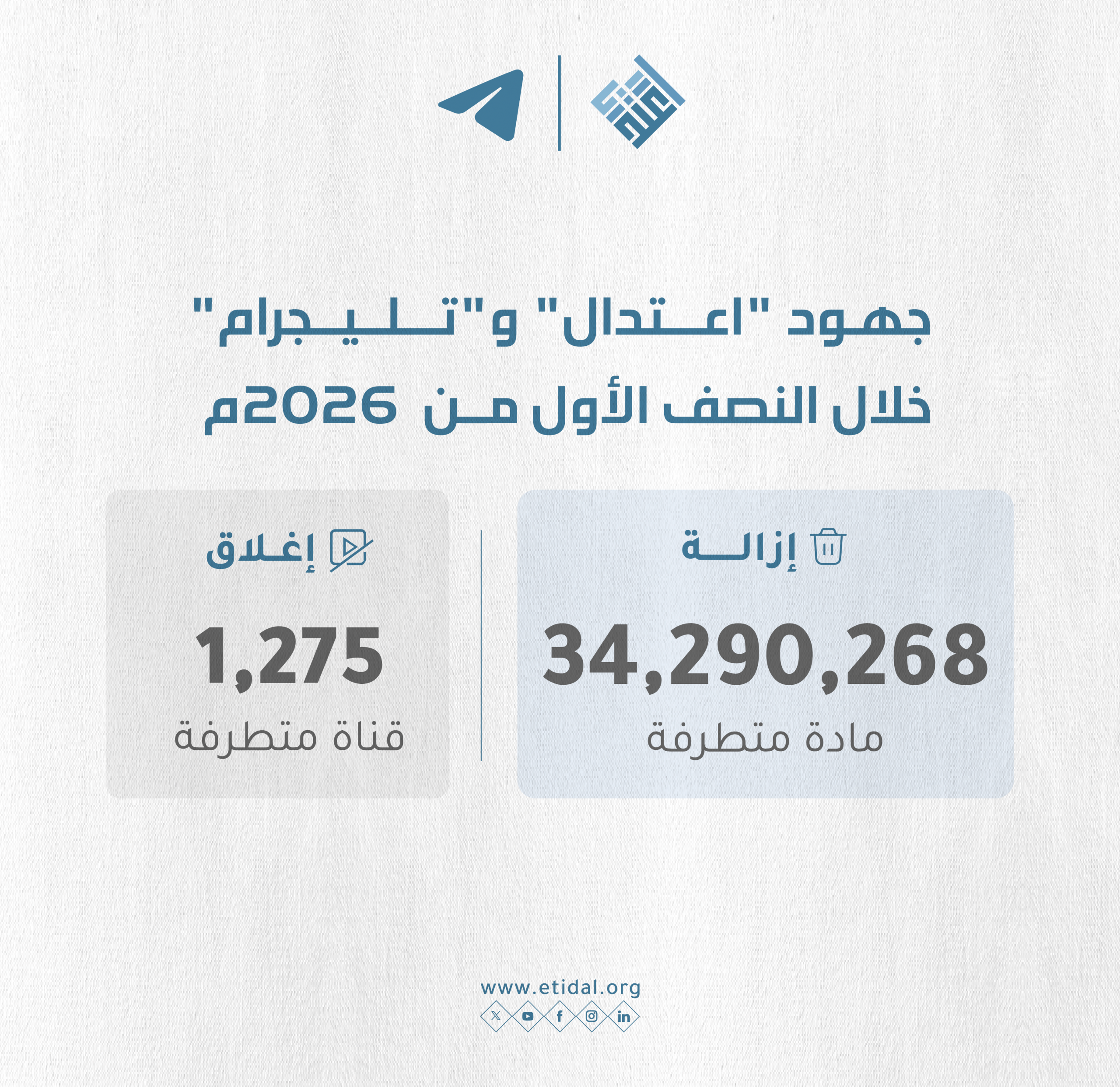 (اعتدال) و(تليجرام) يزيلان أكثر من 34 مليون مادة متطرفة خلال النصف الأول من عام 2026م